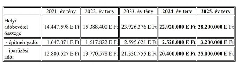 Jánosi István, az Aktív Város Bizottság elnöke, fontos szerepet játszik Kecskemét 2025-ös költségvetésének megtervezésében. Az elnök véleménye szerint a város fejlődése érdekében elengedhetetlen, hogy a költségvetés rugalmas és innovatív megoldásokat kíná